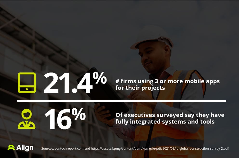 21.4% of firms use 3 or more mobile apps for projects graphic