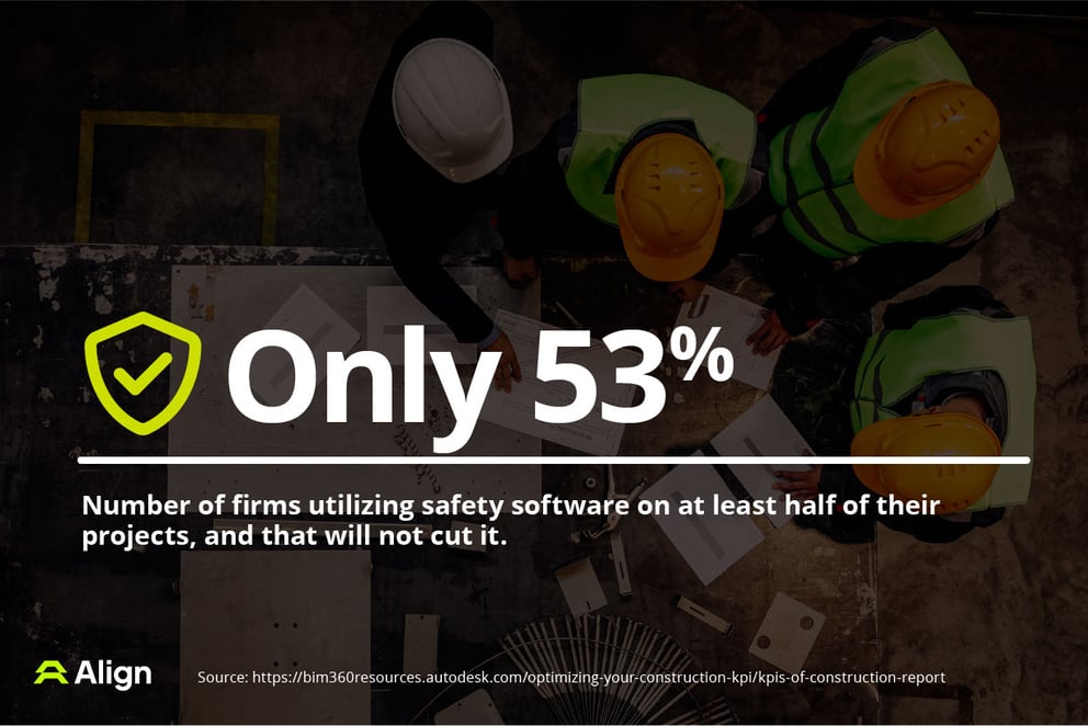 only 53% of firms use safety software graphic