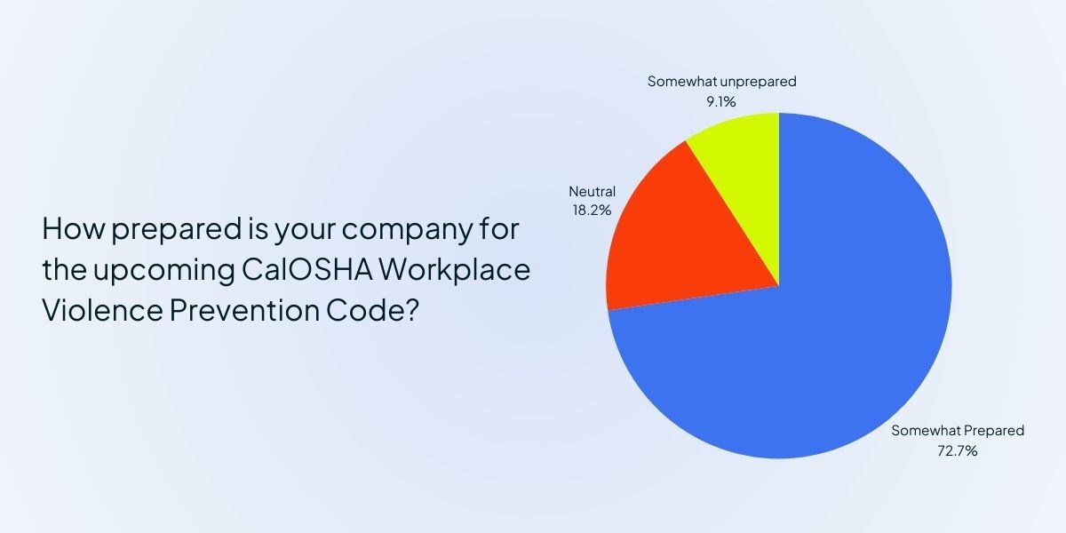 chart of CalOsha workplace violence preparedness